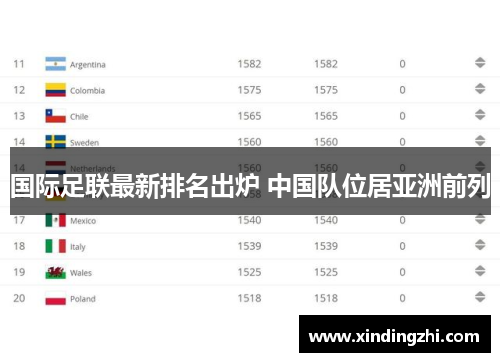 国际足联最新排名出炉 中国队位居亚洲前列